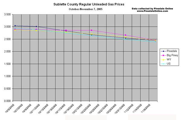 November Gas Prices Drop. Photo by Pinedale Online.