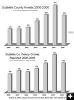 Sublette Crime. Photo by Jeffrey Jacquet.