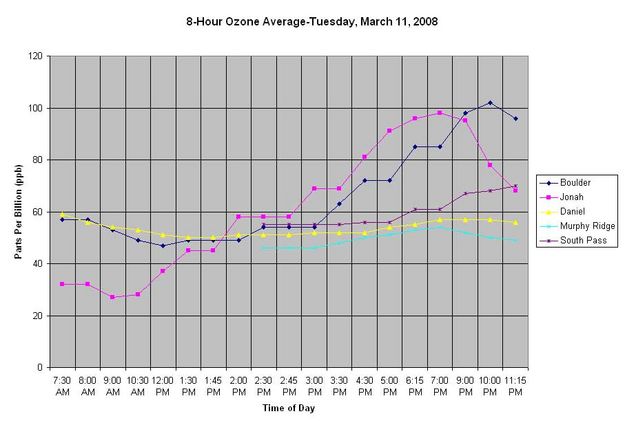 8-Hour Ozone Averages. Photo by Dawn Ballou, Pinedale Online.