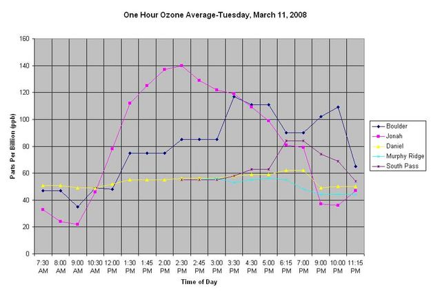 One-Hour Ozone Average. Photo by Dawn Ballou, Pinedale Online.