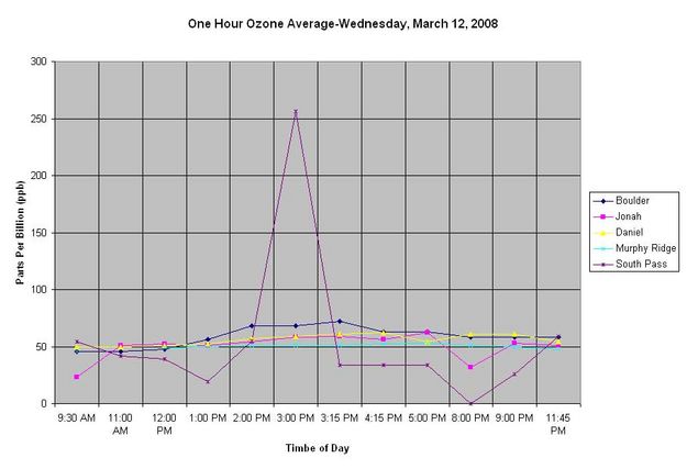 Ozone for March 12, 2008. Photo by Dawn Ballou, Pinedale Online.