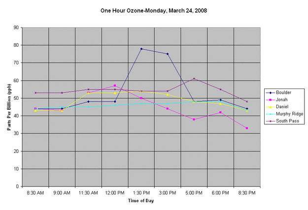 March 24 Ozone levels. Photo by Pinedale Online.