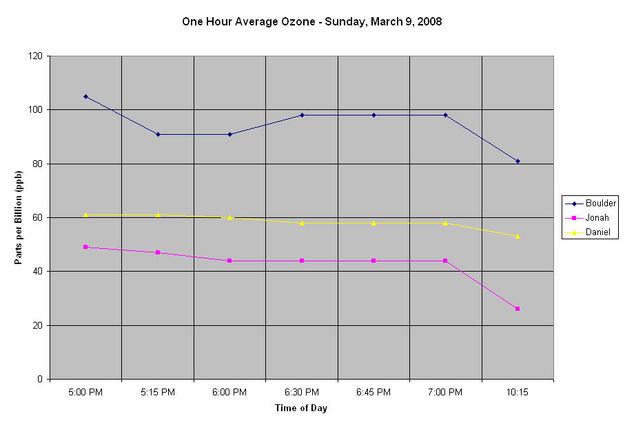 One Hour Ozone Average. Photo by Pinedale Online.