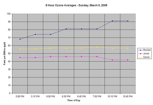 8-Hour Ozone Average. Photo by Pinedale Online.