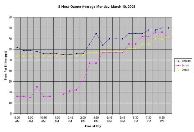 8-Hour Averages. Photo by Pinedale Online.