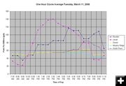 One-Hour Ozone Average. Photo by Dawn Ballou, Pinedale Online.