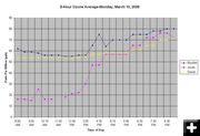 8-Hour Averages. Photo by Pinedale Online.