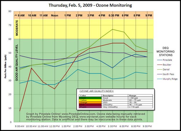 Ozone Monitoring Feb 5. Photo by Dawn Ballou, Pinedale Online.