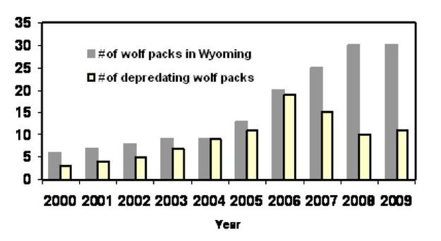 Fig. 1 - Wolf Packs. Photo by FWS.