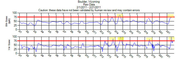 Feb 1-21, 2011 Ozone at Boulder. Photo by Wyoming DEQ generated graph.