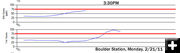 Feb 21 Boulder ozone. Photo by DEQ Boulder Air Quality Monitoring website.