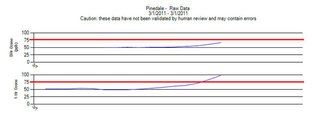 Pinedale - March 1 - Ozone chart. Photo by DEQ.