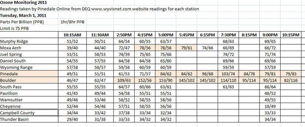 March 1, 2011 Ozone readings. Photo by Pinedale Online.