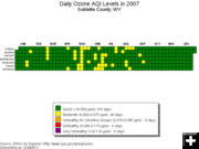 Daily Ozone in 2007 . Photo by EPA Air Explorer.