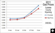 Diesel Prices. Photo by Pinedale Online.