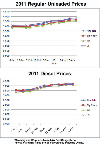 2011 Fuel Prices. Photo by Pinedale Online.