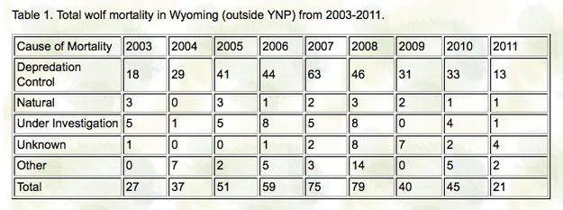Wyoming wolf mortality. Photo by FWS.