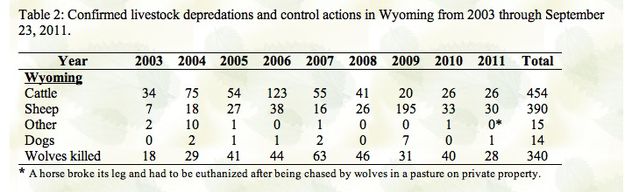 Livestock kills. Photo by FWS.