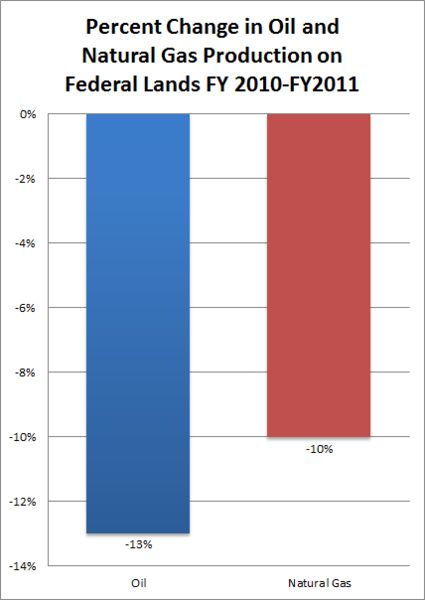 Percent change in production. Photo by Institute for Energy Research.