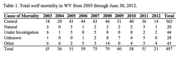 WY wolf mortality . Photo by US Fish & Wildlife Service.