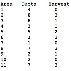 Harvest by hunt area. Photo by Pinedale Online.