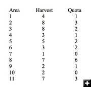 Harvest Chart. Photo by Pinedale Online.