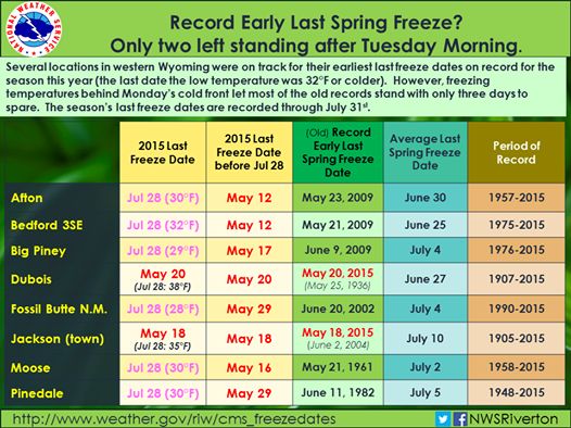 Spring Freezes. Photo by National Weather Service.