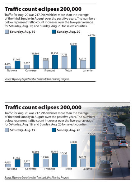 Eclipse traffic counts. Photo by Wyoming Department of Transportation.