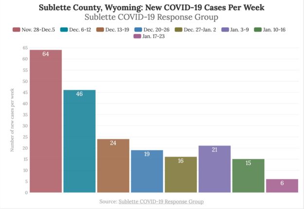 Sublette new cases per week. Photo by Sublette COVID-19 Response Group.