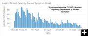 Wyoming COVID-19 cases declining. Photo by Wyoming Department of Health.