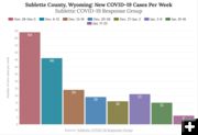 Sublette new cases per week. Photo by Sublette COVID-19 Response Group.