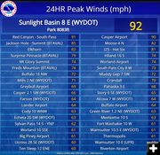 Wind Gusts. Photo by National Weather Service.