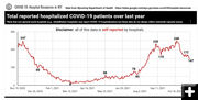 Hospital COVID-19 patient data. Photo by Wyoming Department of Health.