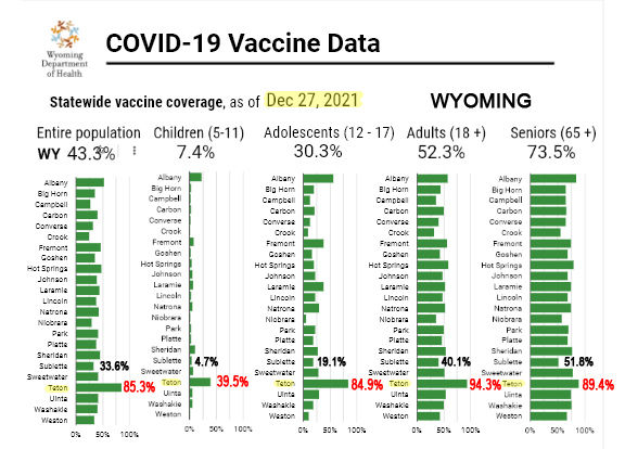 Wyoming vaccination rates. Photo by Wyoming Department of Health.