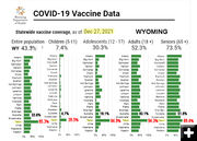 Wyoming vaccination rates. Photo by Wyoming Department of Health.