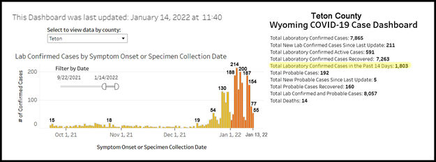 Teton COVID-19 spike. Photo by Wyoming Department of Health.