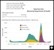 Cases by vaccine status. Photo by Wyoming Department of Health.