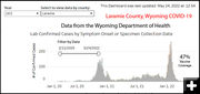 Laramie County cases. Photo by Wyoming Department of Health.