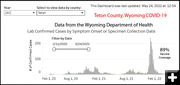 Teton County cases. Photo by Wyoming Department of Health.