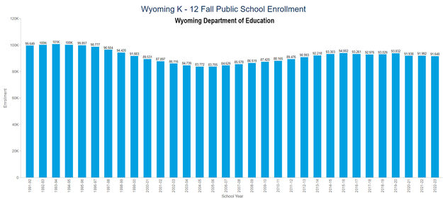 Wyoming Fall Enrollment. Photo by Wyoming Department of Education.