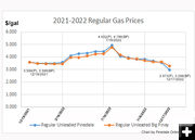 Regular Gas Prices. Photo by Pinedale Online!.