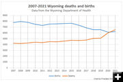 Wyoming Birth and Death trends. Photo by Pinedale Online.