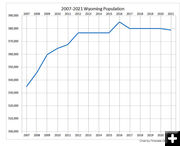 Wyoming Population. Photo by Pinedale Online.