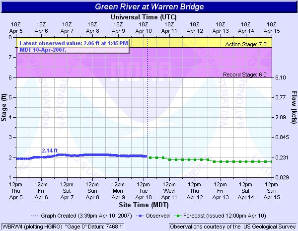 Hydrograph. Photo by National Weather Service.