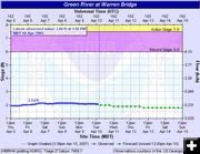 Hydrograph. Photo by National Weather Service.