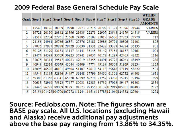Federal GS Pay Scale. Photo by US Office of Personnel Management.