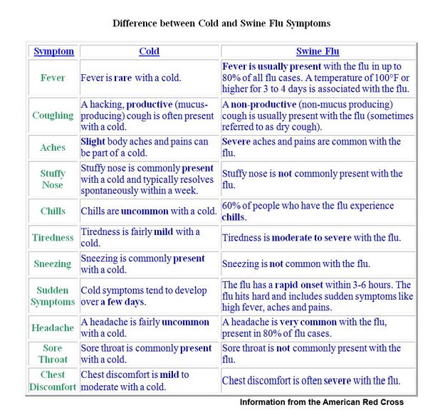 Flu Symptom comparison. Photo by Pinedale Online.