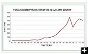 Assessed value of oil. Photo by Sublette County.