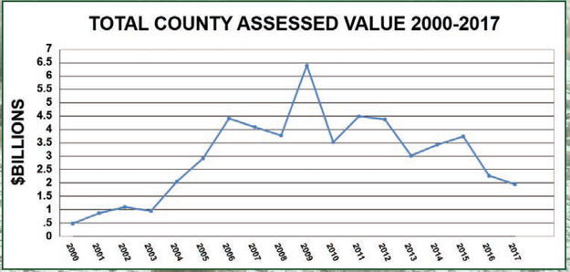 Total County Assessed  Value. Photo by Sublette County.