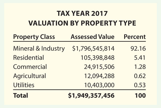 Valuation by Property Type. Photo by Sublette County.
